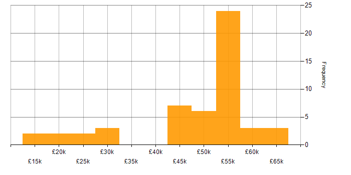 Salary histogram for Retail in Wiltshire