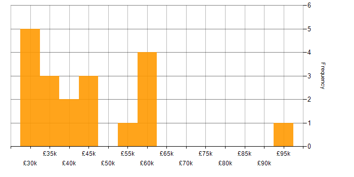 Salary histogram for Retail in Worcestershire