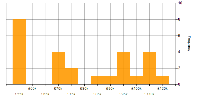 Salary histogram for Retail Banking in the City of London