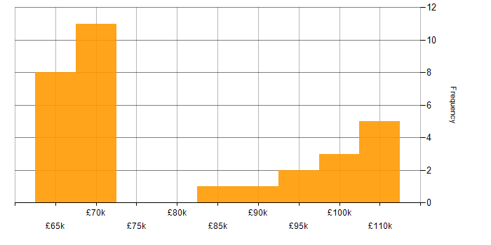 Salary histogram for Retail Banking in Scotland