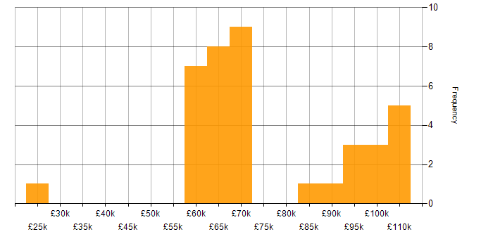 Salary histogram for Retail Banking in the UK excluding London