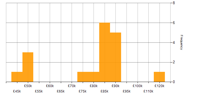 Salary histogram for Reuters in England