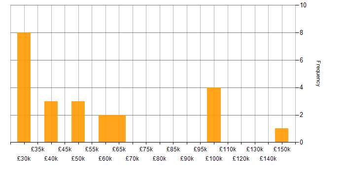 Salary histogram for Revenue Management in England