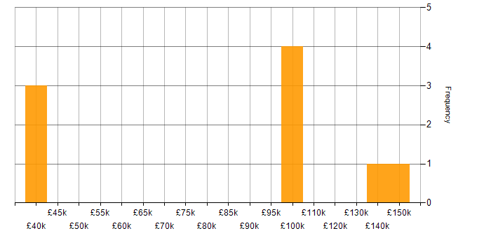 Salary histogram for Revenue Management in London