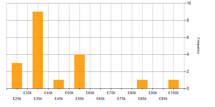 Salary histogram for Revenue Recognition in England