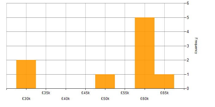 Salary histogram for Reverse Engineering in the South East