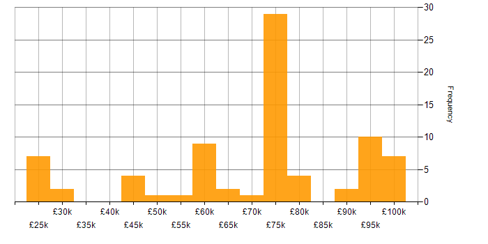 Salary histogram for Reverse Engineering in the UK