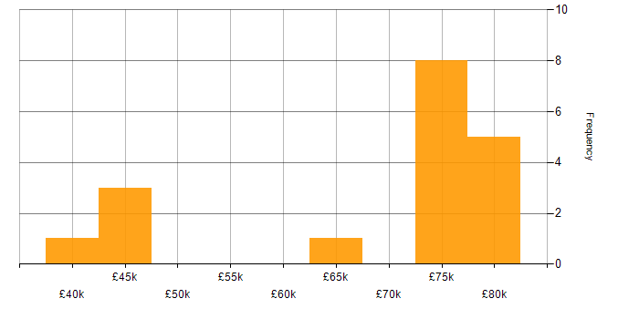 Salary histogram for Reverse Proxy in England