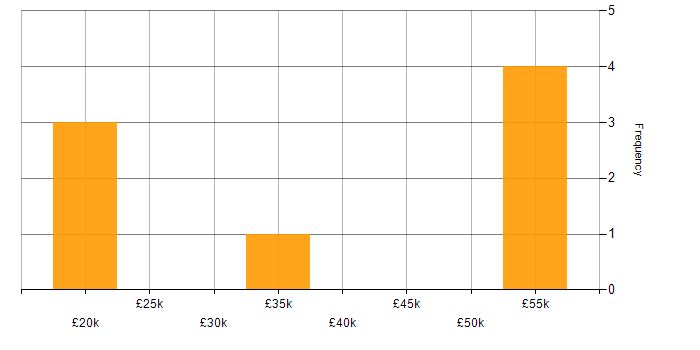 Salary histogram for Revit in the East of England