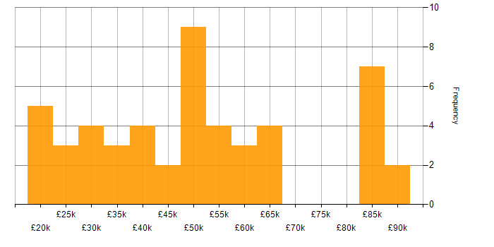 Salary histogram for Revit in England