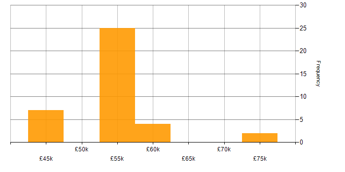 Salary histogram for RF Engineer in the East of England
