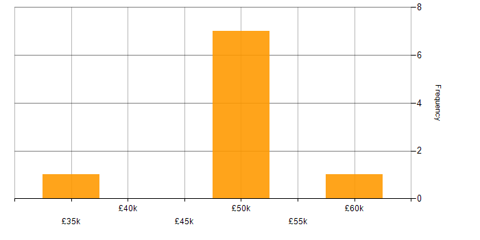 Salary histogram for RFID in England