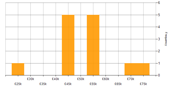 Salary histogram for RHCE in England