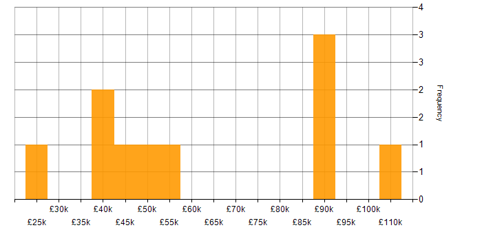 Salary histogram for RIP in England