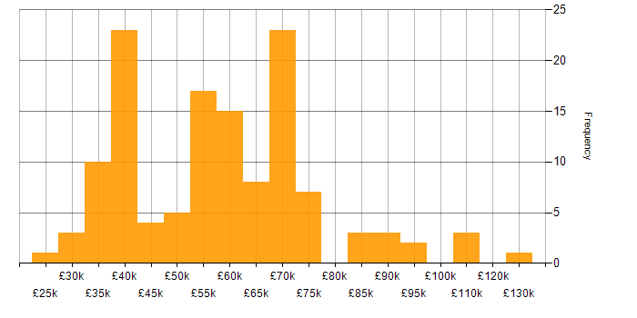 Salary histogram for Risk Analysis in England