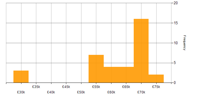 Salary histogram for Risk Analysis in the North of England