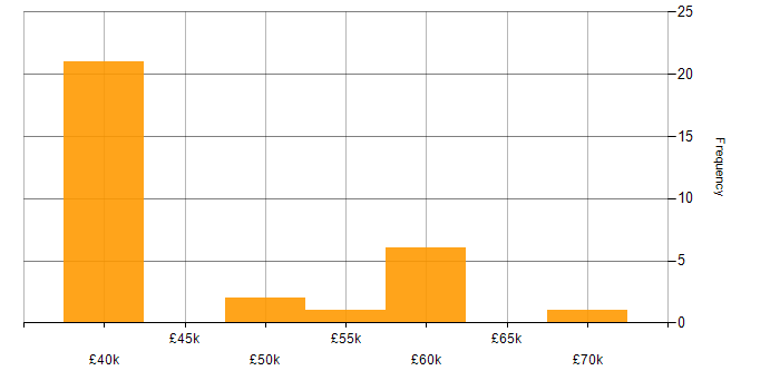 Salary histogram for Risk Analysis in the South East