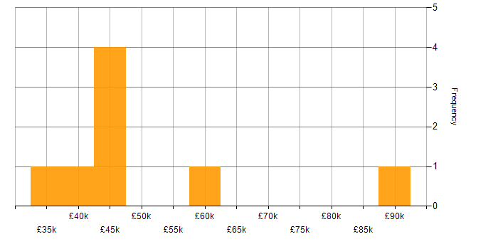 Salary histogram for Risk Analysis in the South West