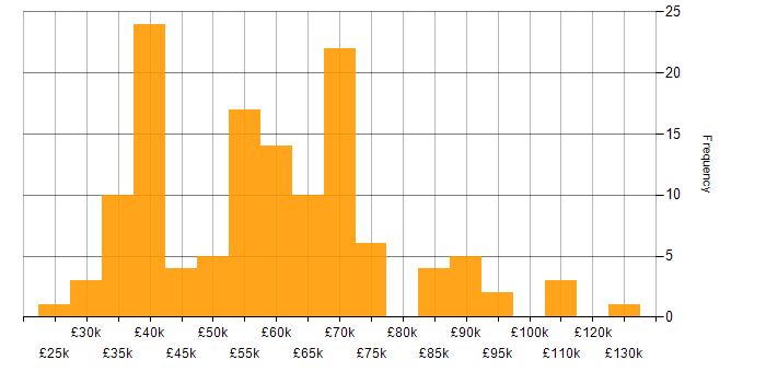 Salary histogram for Risk Analysis in the UK