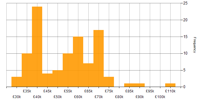 Salary histogram for Risk Analysis in the UK excluding London