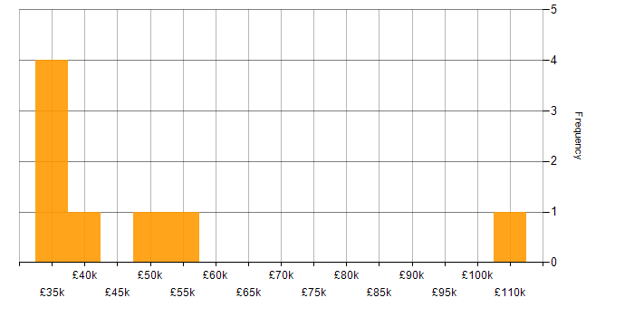 Salary histogram for Risk Analysis in the West Midlands
