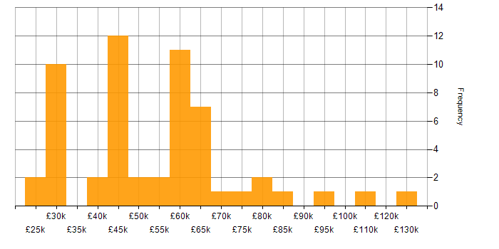 Salary histogram for Risk Analyst in England