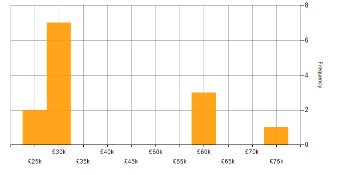 Salary histogram for Risk Analyst in the North of England