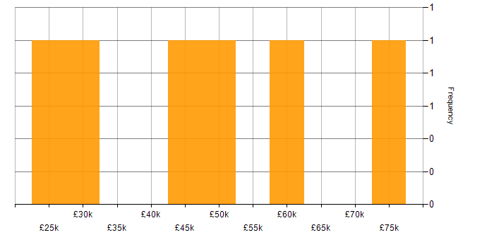 Salary histogram for Risk Analyst in Yorkshire