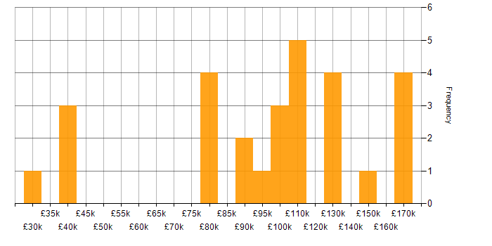 Salary histogram for Risk Analytics in England