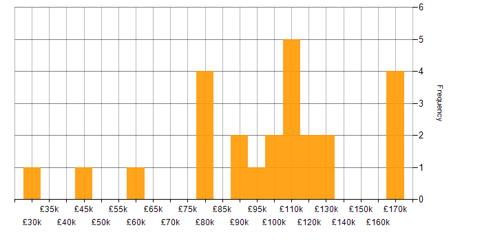 Salary histogram for Risk Analytics in London
