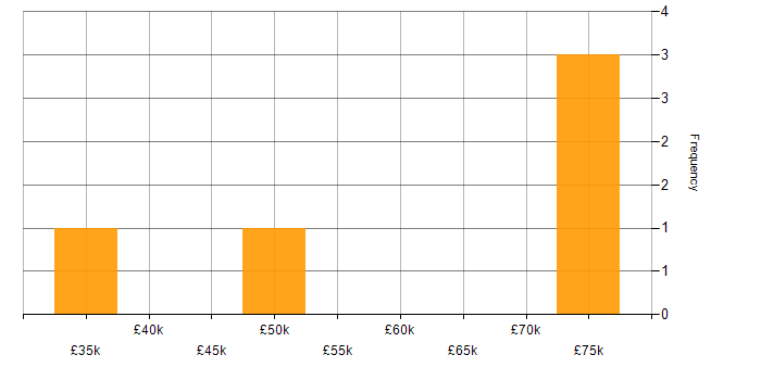 Salary histogram for Risk Assessment in the East Midlands
