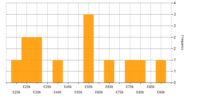Salary histogram for Risk Assessment in the East of England