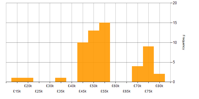 Salary histogram for Risk Assessment in the North of England