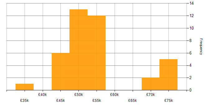 Salary histogram for Risk Assessment in the North West