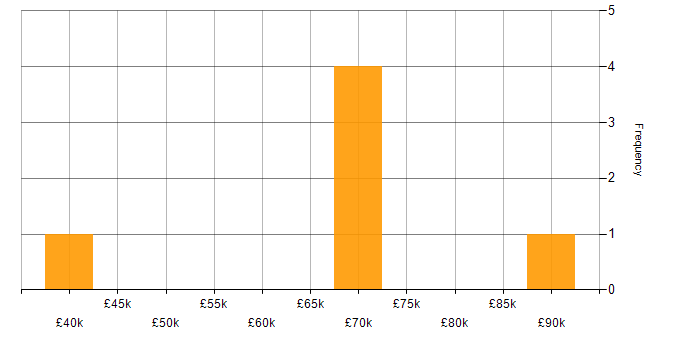 Salary histogram for Risk Management in Bolton