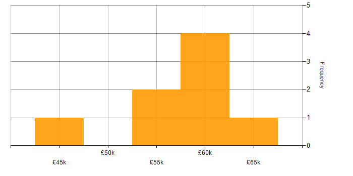Salary histogram for Risk Management in Brighton