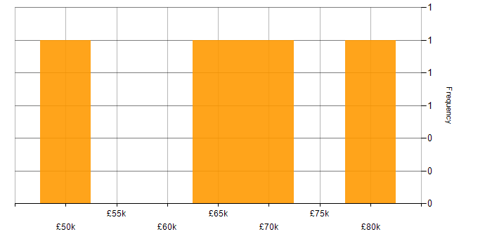 Salary histogram for Risk Management in Coventry