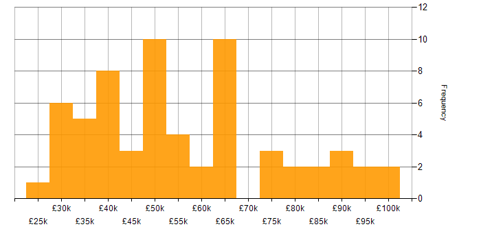 Salary histogram for Risk Management in the East of England