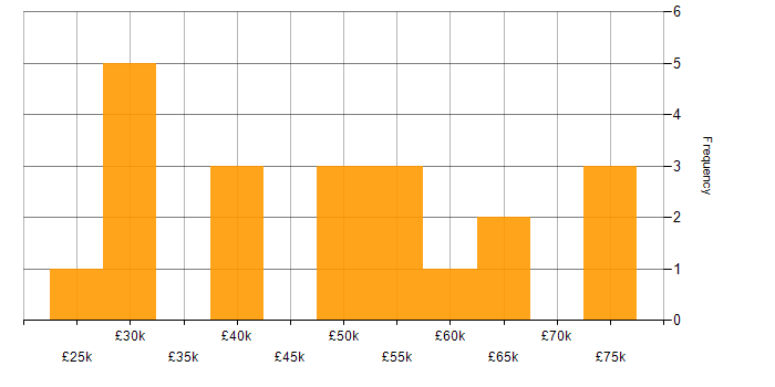 Salary histogram for Risk Management in Hertfordshire