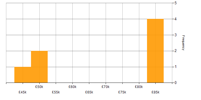Salary histogram for Risk Management in Leicester
