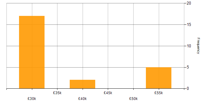 Salary histogram for Risk Management in Lincolnshire