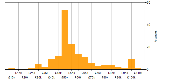 Salary histogram for Risk Management in the North West