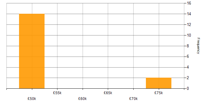 Salary histogram for Risk Management in Northamptonshire