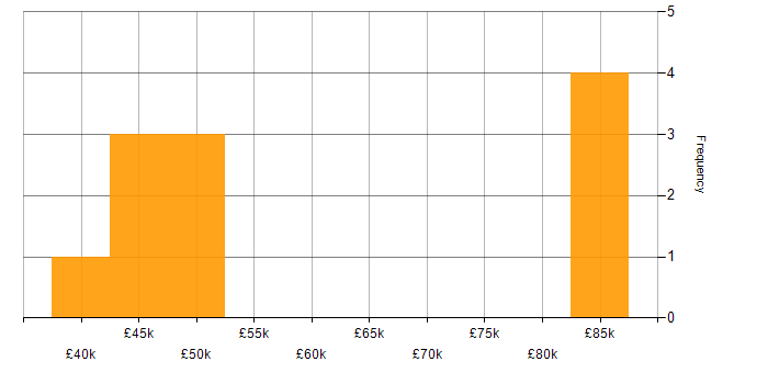 Salary histogram for Risk Management in Oxford