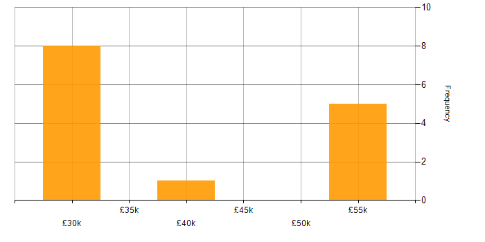 Salary histogram for Risk Management in Scunthorpe