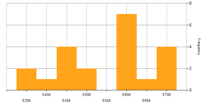 Salary histogram for Risk Management in Somerset