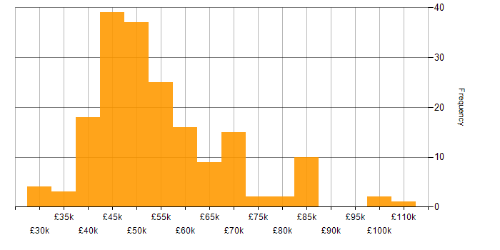 Salary histogram for Risk Management in the South East