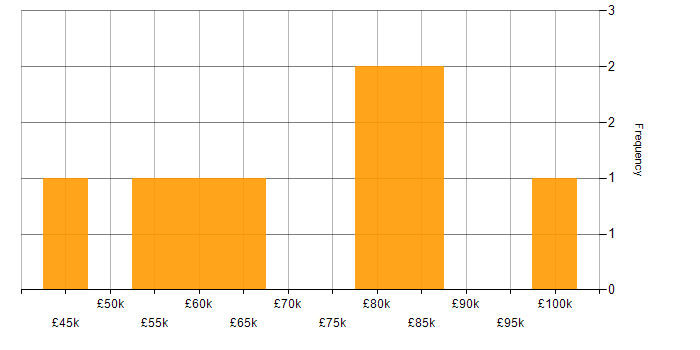 Salary histogram for Risk Management in South London