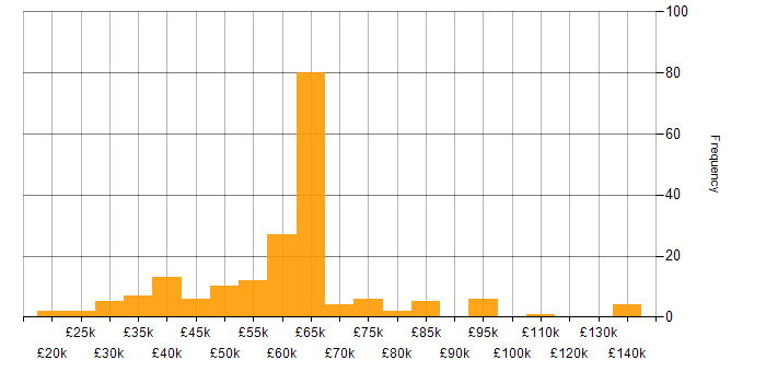 Salary histogram for Risk Management in the South West