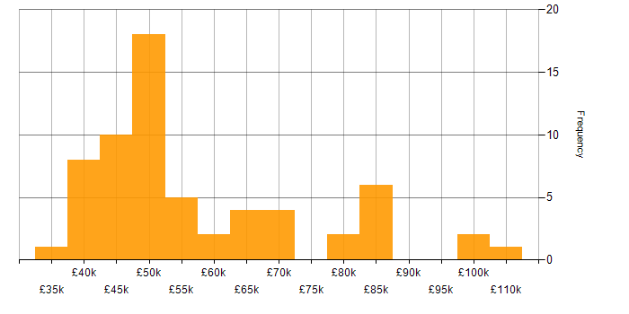 Salary histogram for Risk Management in the Thames Valley